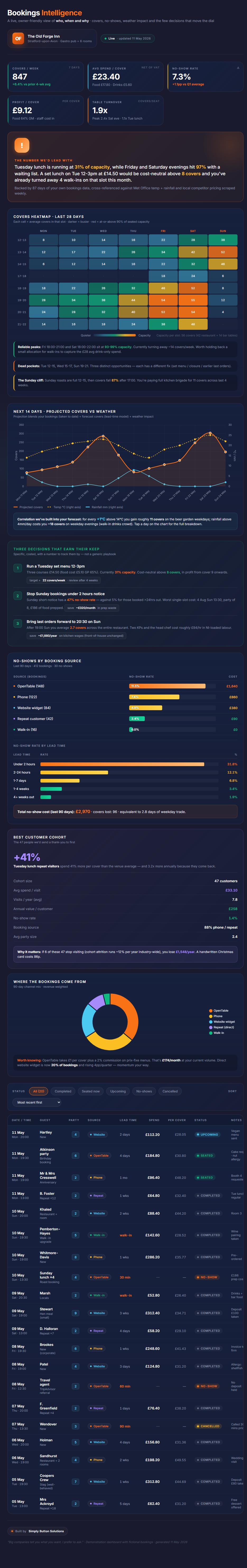 Hospitality Bookings Dashboard preview