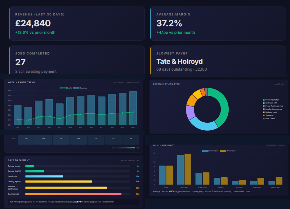 Trade Jobs Profitability dashboard